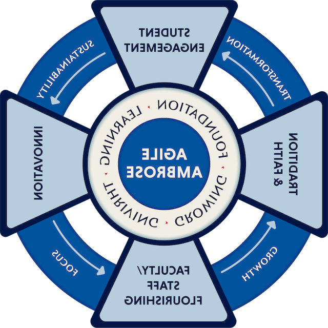 Strategic Planning Framework